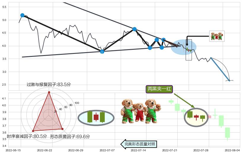 两黑夹一红+下跌身怀六甲+下跌螺旋桨 ➕ 突破整理