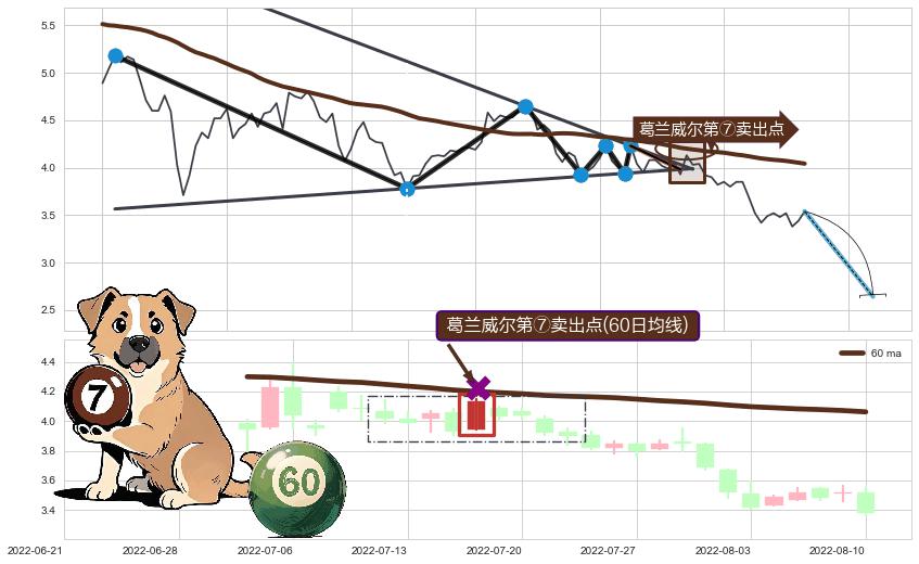 葛兰威尔第⑦卖出点+【乌云密布】卖出点 ➕ 突破整理