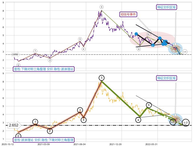 调整浪ABC ➕ 突破整理