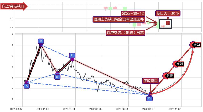 跳空缺口➕谐波(Target)