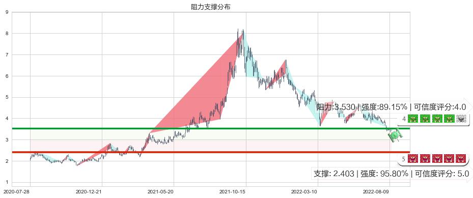 新天绿色能源(hk00956)阻力支撑位图-阿布量化