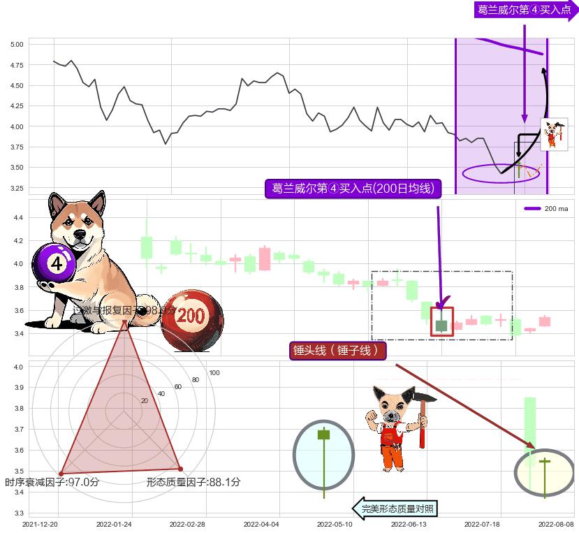 锤头线（锤子线） ➕ 葛兰威尔第④买入点