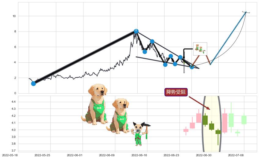 降势受阻+早晨之星（黎明之星）+旭日东升+单针探底（定海神针）+锤头线（锤子线）+看涨(低位)倒锤头线 ➕ 突破整理