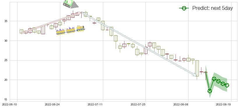 预测龙湖集团(hk00960)价格K线图-阿布量化