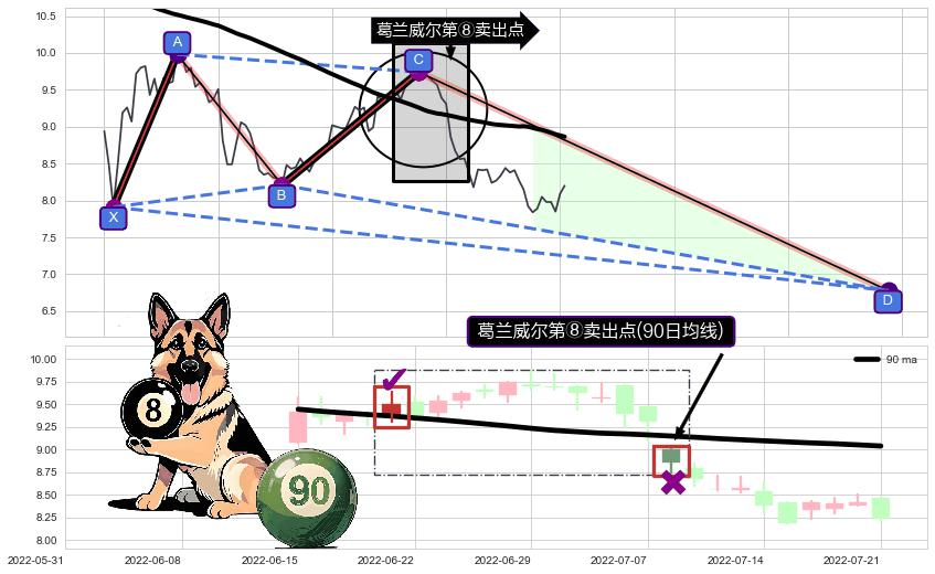 葛兰威尔第⑧卖出点+【死亡谷】卖出点+【战机起航】卖出点 ➕ 谐波(XABCD)