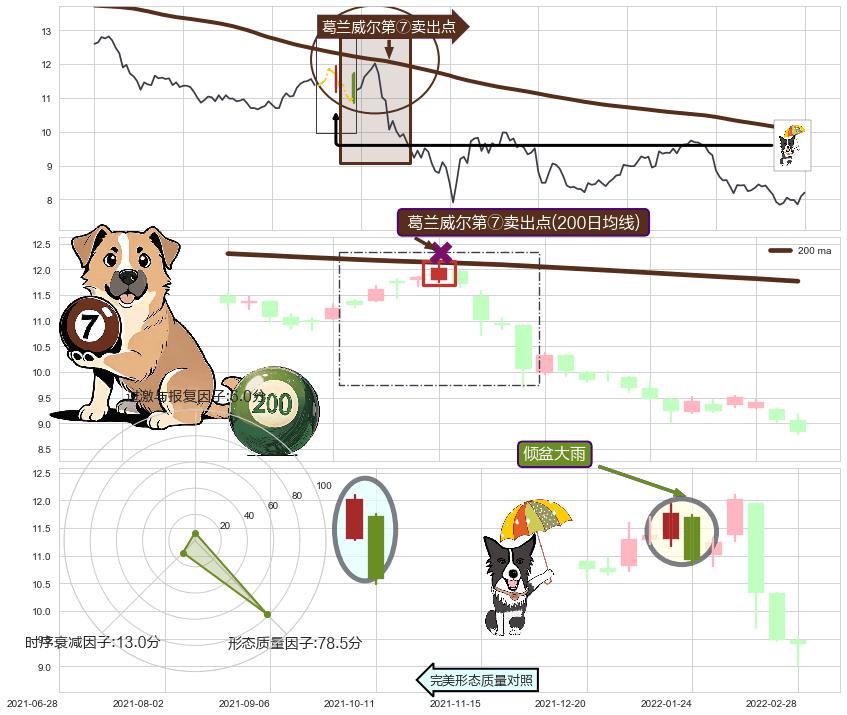 倾盆大雨 ➕ 葛兰威尔第⑦卖出点