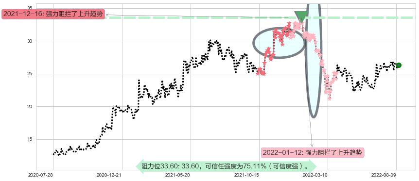 欧舒丹阻力支撑位图-阿布量化