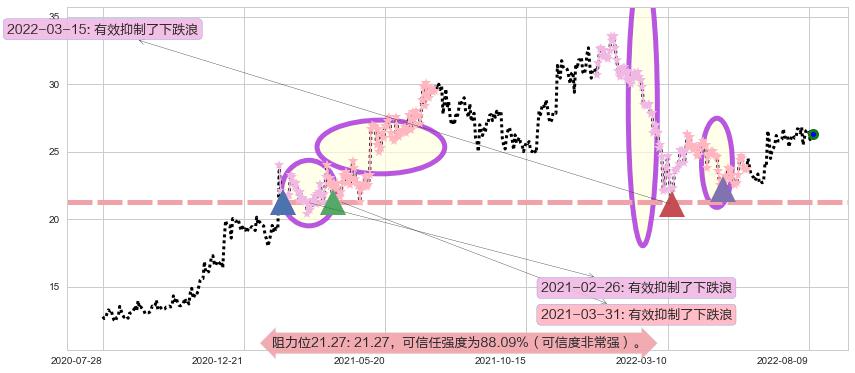 欧舒丹阻力支撑位图-阿布量化