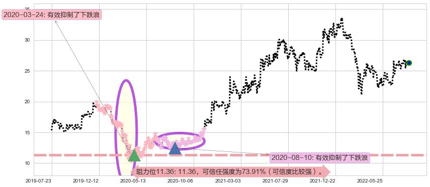 欧舒丹阻力支撑位图-阿布量化