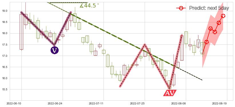 预测中芯国际(hk00981)价格K线图-阿布量化