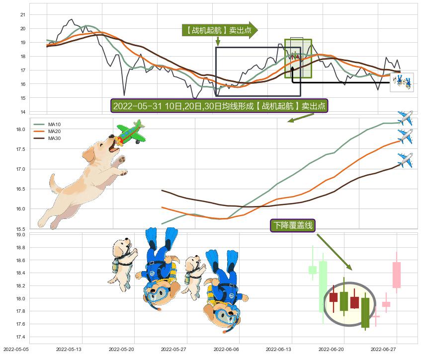 下降覆盖线+两黑夹一红+三空阳线+射击之星形态+墓碑十字线（墓碑线） ➕ 【战机起航】卖出点