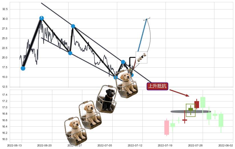 上升抵抗+降势停顿+上涨两颗星 | 上涨三颗星+冉冉上升|稳步上涨+阳包阴(穿头破脚)+仙人指路+多方炮+上涨身怀六甲 ➕ 突破整理