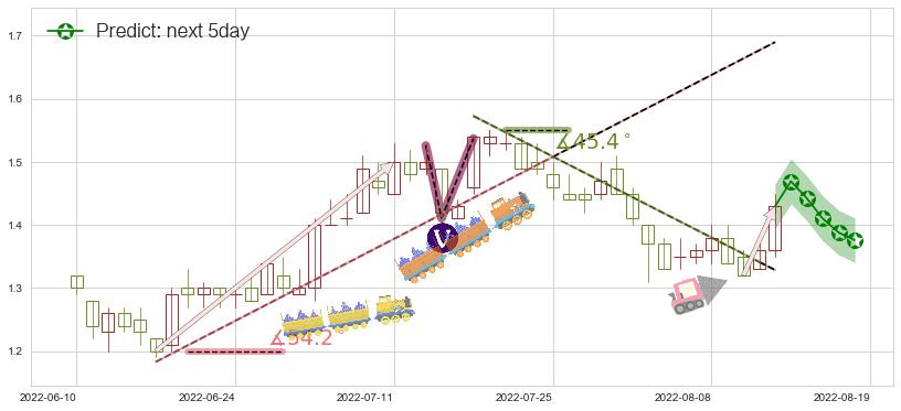 预测大唐发电(hk00991)价格K线图-阿布量化