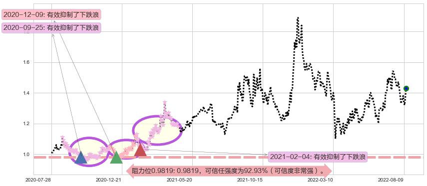 大唐发电阻力支撑位图-阿布量化