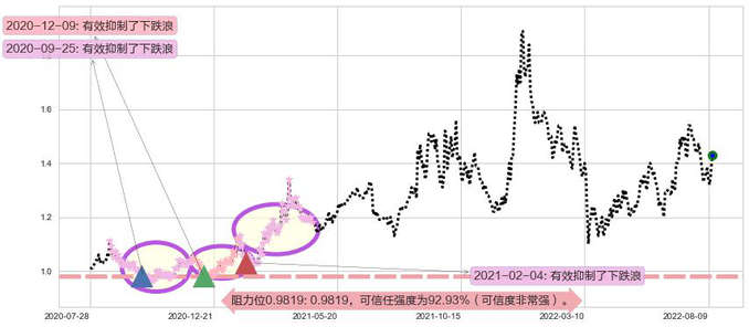 大唐发电阻力支撑位图-阿布量化