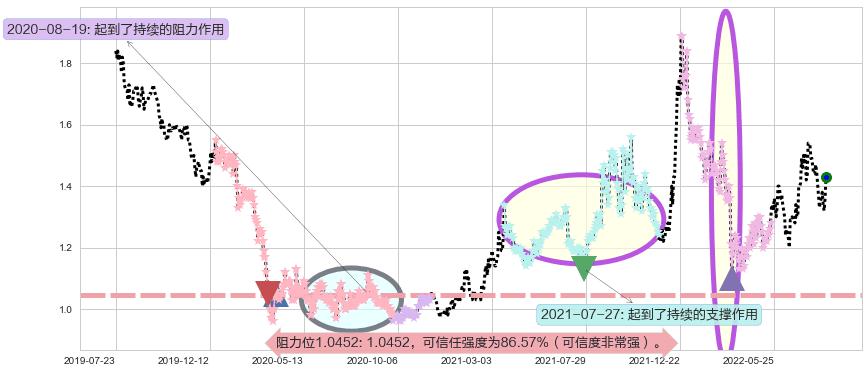 大唐发电阻力支撑位图-阿布量化