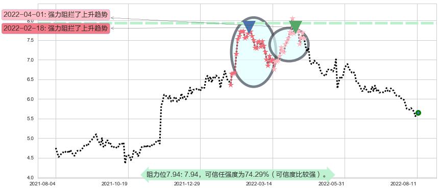 安徽皖通高速公路阻力支撑位图-阿布量化