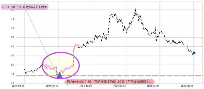 安徽皖通高速公路阻力支撑位图-阿布量化