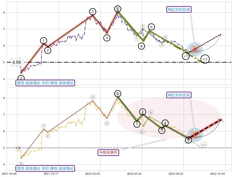 调整浪ABC ➕ 调整浪ABC