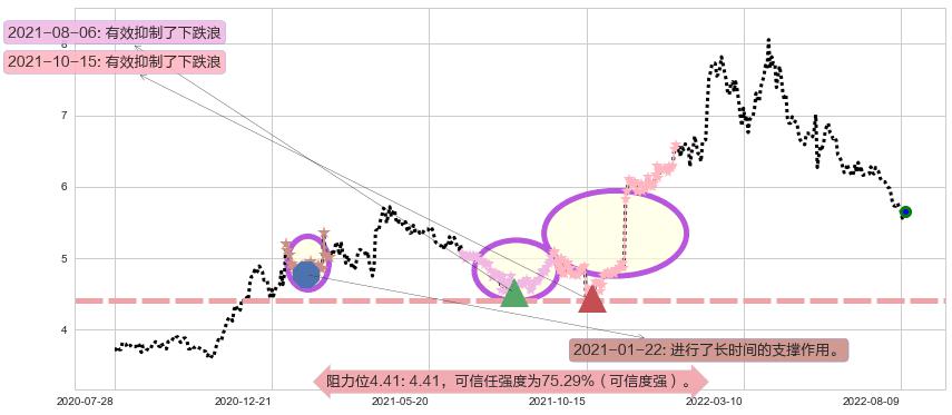 安徽皖通高速公路阻力支撑位图-阿布量化