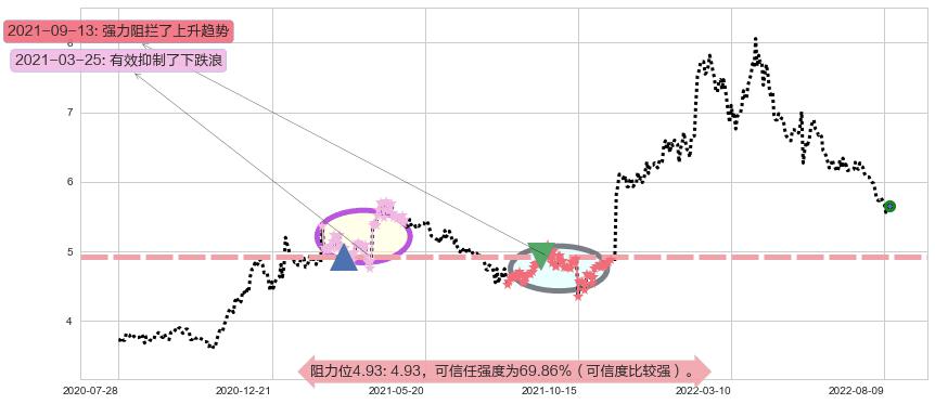 安徽皖通高速公路阻力支撑位图-阿布量化