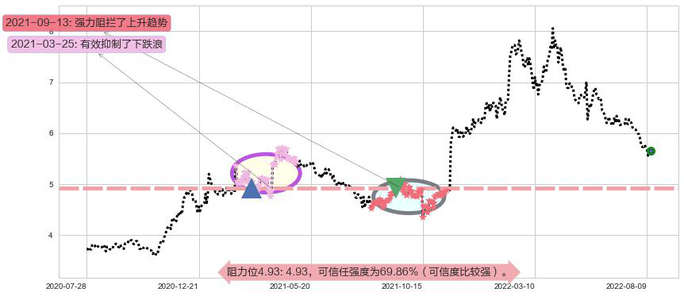 安徽皖通高速公路阻力支撑位图-阿布量化