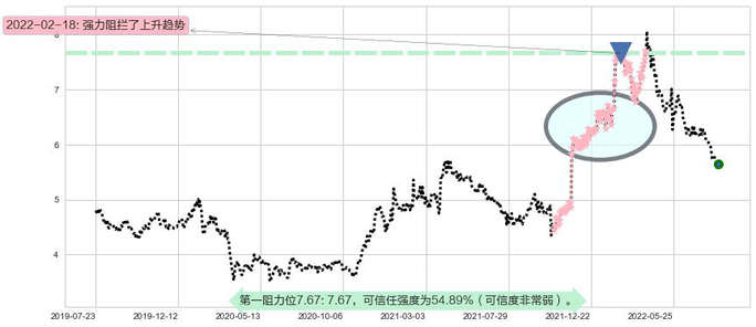 安徽皖通高速公路阻力支撑位图-阿布量化