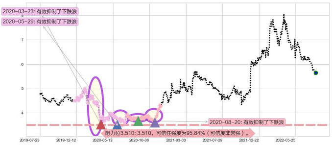 安徽皖通高速公路阻力支撑位图-阿布量化