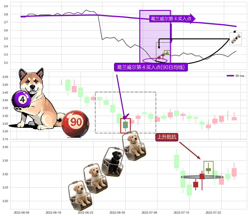 上升抵抗 ➕ 葛兰威尔第④买入点