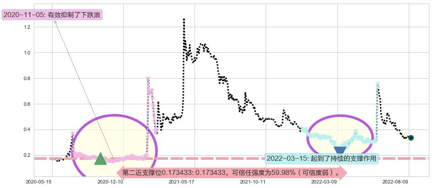 飞鱼科技阻力支撑位图-阿布量化