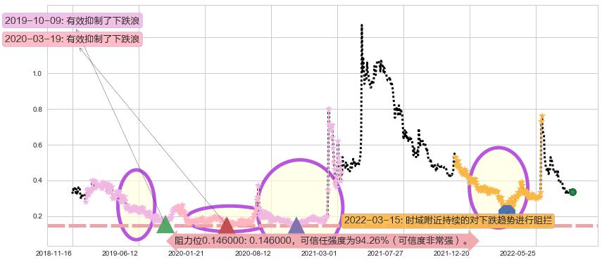 飞鱼科技阻力支撑位图-阿布量化