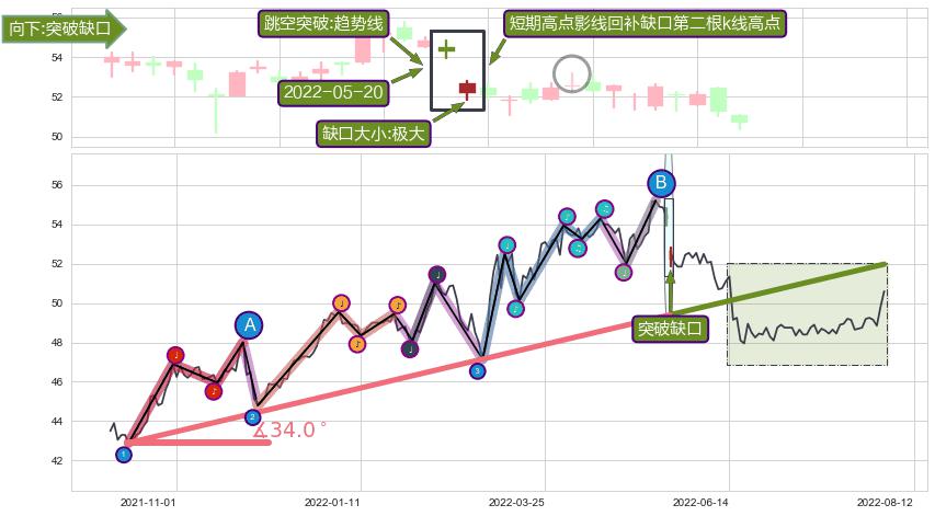跳空缺口➕趋势线