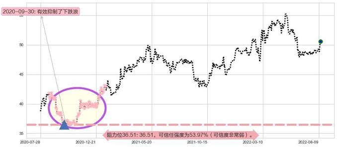 长江基建集团阻力支撑位图-阿布量化