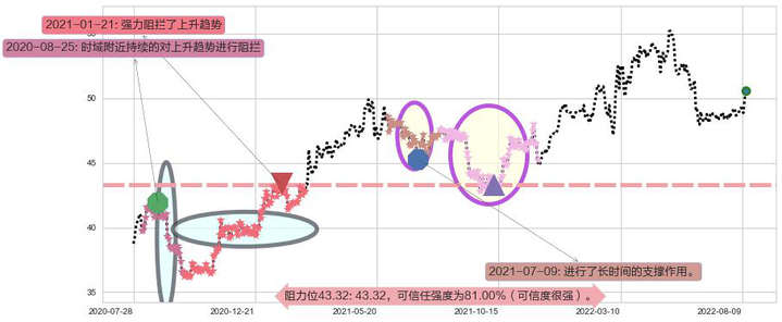 长江基建集团阻力支撑位图-阿布量化