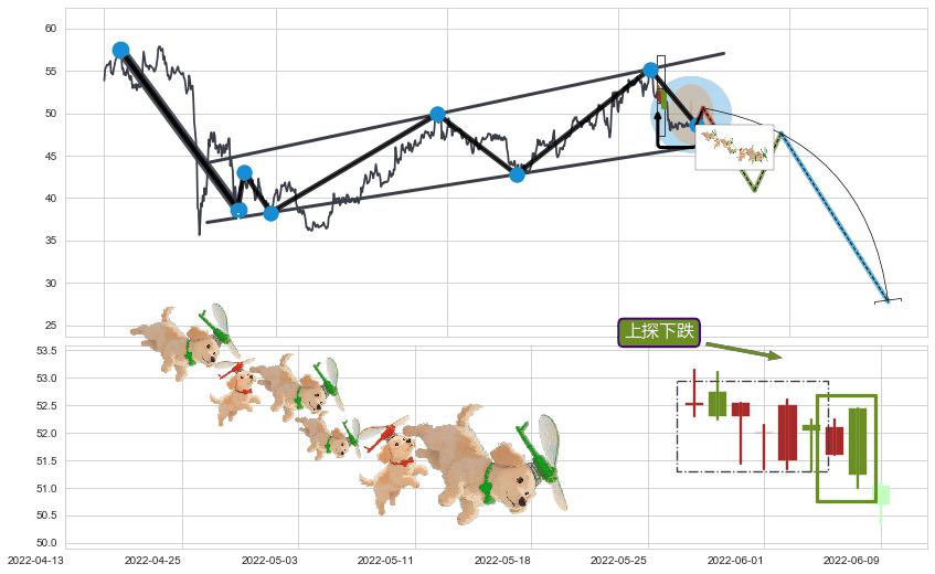上探下跌+下跌抵抗+下跌两颗星 ｜ 下跌三颗星+两黑夹一红+阴包阳(穿头破脚)+下跌孤独十字星 ➕ 突破整理