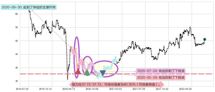 长江基建集团阻力支撑位图-阿布量化