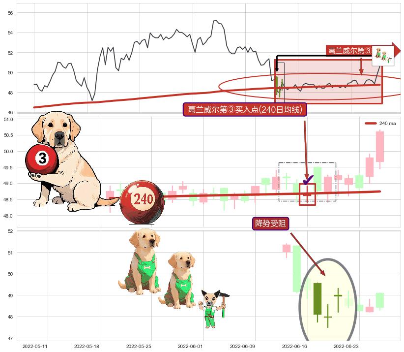 降势受阻+双针探底+旭日东升+两红夹一黑 ➕ 葛兰威尔第③买入点