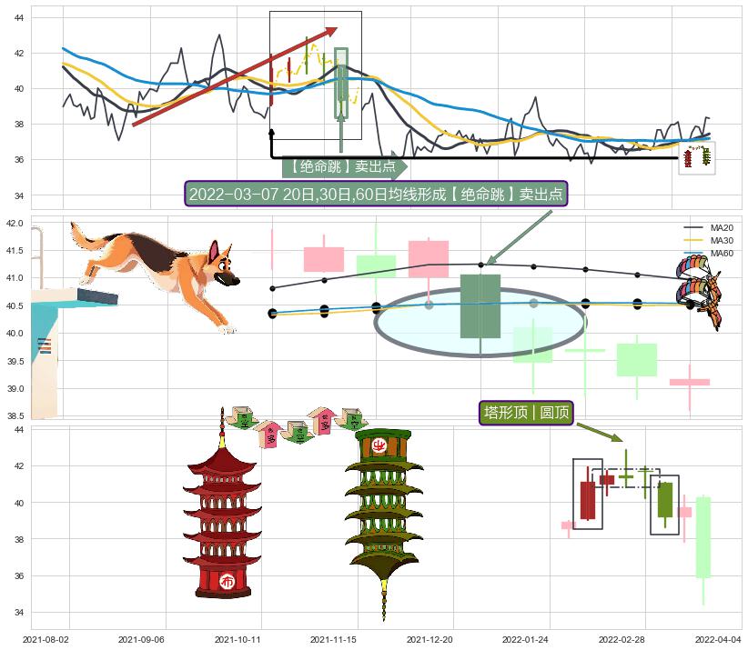 塔形顶 | 圆顶+两黑夹一红+吊颈线（上吊线） ➕ 【绝命跳】卖出点