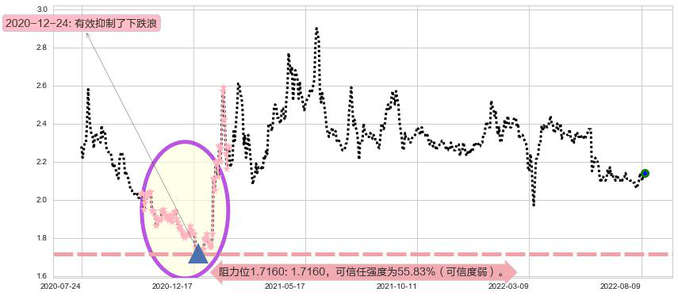 亚太卫星阻力支撑位图-阿布量化