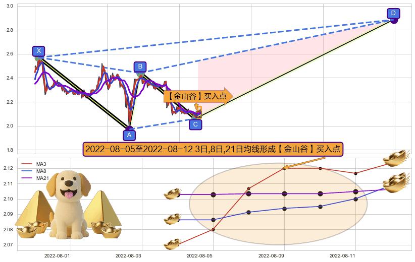 【金山谷】买入点+【金蜘蛛】买入点+【高山滑雪】买入点+【死亡谷】卖出点 ➕ 谐波(XABCD)