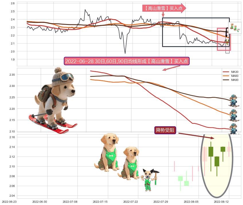 降势受阻+低档五阳线+双针探底+上涨螺旋桨形态+单针探底（定海神针） ➕ 【高山滑雪】买入点
