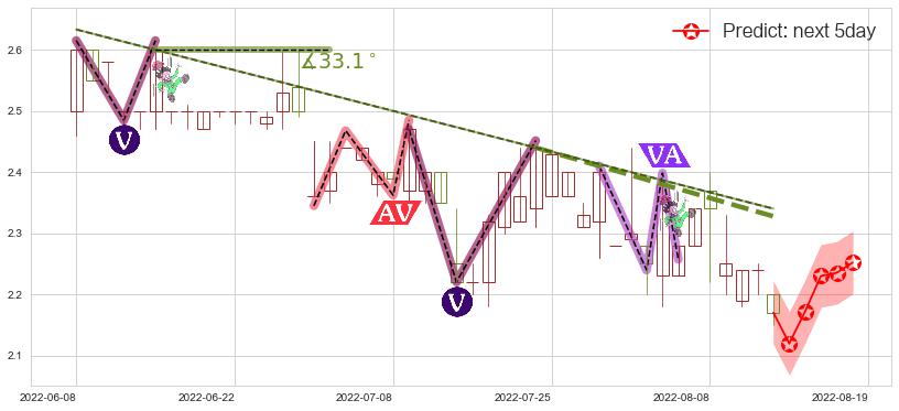 预测国际资源(hk01051)价格K线图-阿布量化