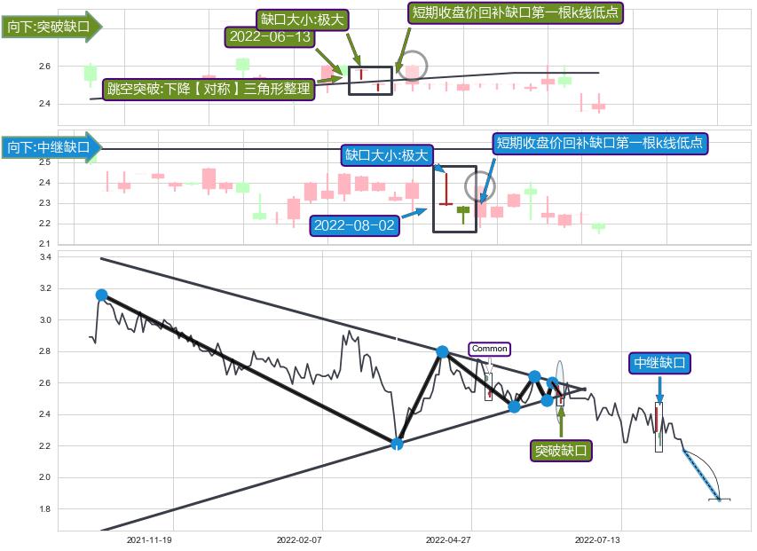 跳空缺口➕突破整理