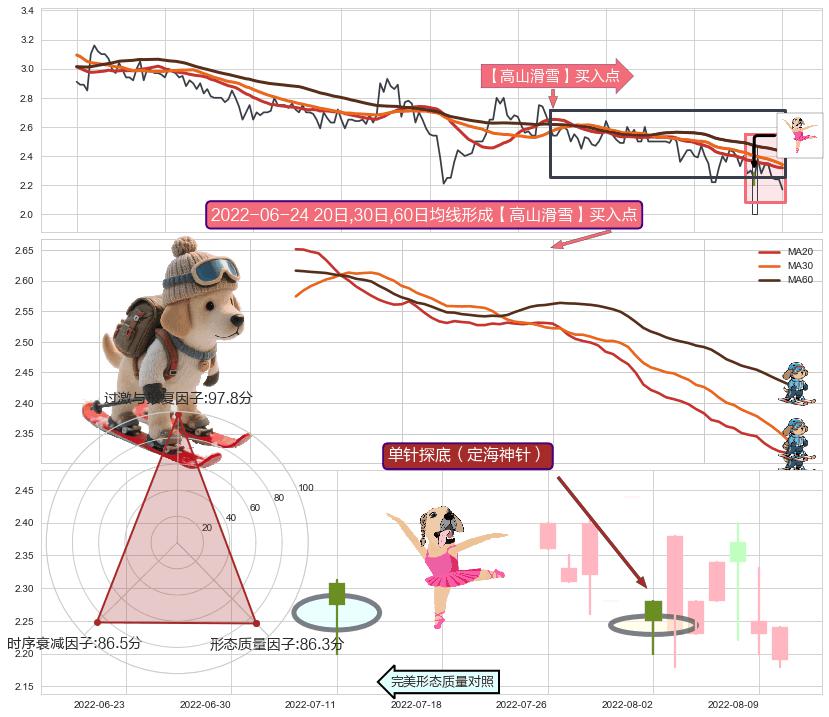 单针探底（定海神针）+阳包阴(穿头破脚)+看涨(低位)倒锤头线+上升覆盖线 ➕ 【高山滑雪】买入点