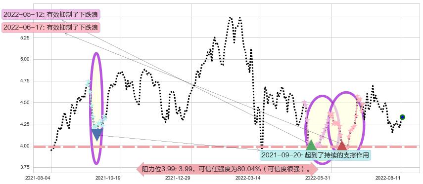 中国南方航空股份阻力支撑位图-阿布量化