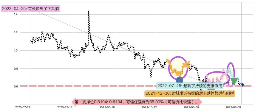 阿里影业阻力支撑位图-阿布量化