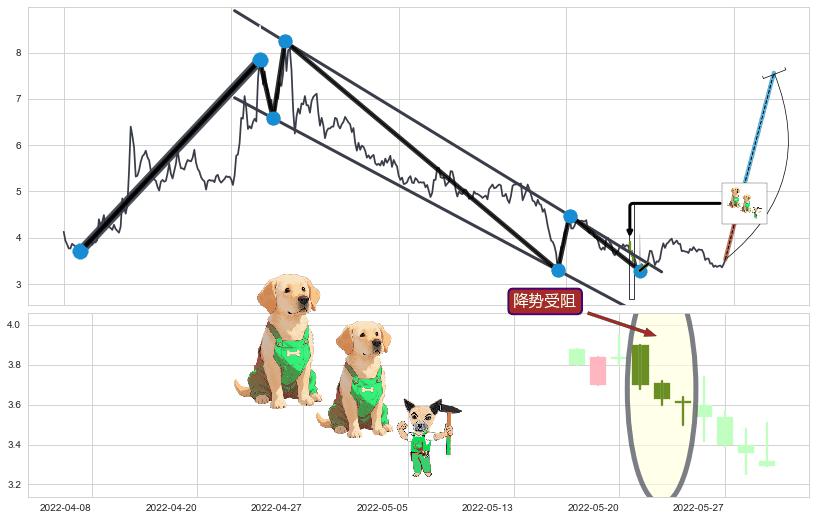 降势受阻+塔形底 | 圆底+两红夹一黑+好友反攻+上涨身怀六甲+阳包阴(穿头破脚)+锤头线（锤子线）+上升覆盖线+上升抵抗+上涨两颗星 | 上涨三颗星+单针探底（定海神针） ➕ 突破整理