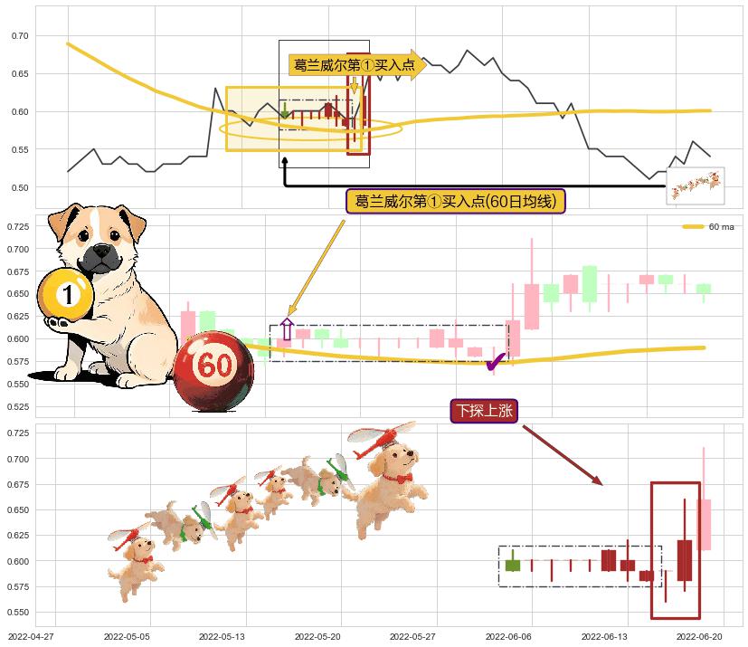 下探上涨+降势受阻+低档五阳线+锤头线（锤子线）+上升抵抗+徐缓上升 ➕ 葛兰威尔第①买入点