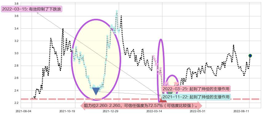 华电国际电力股份阻力支撑位图-阿布量化