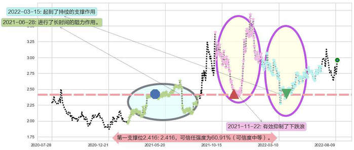 华电国际电力股份阻力支撑位图-阿布量化